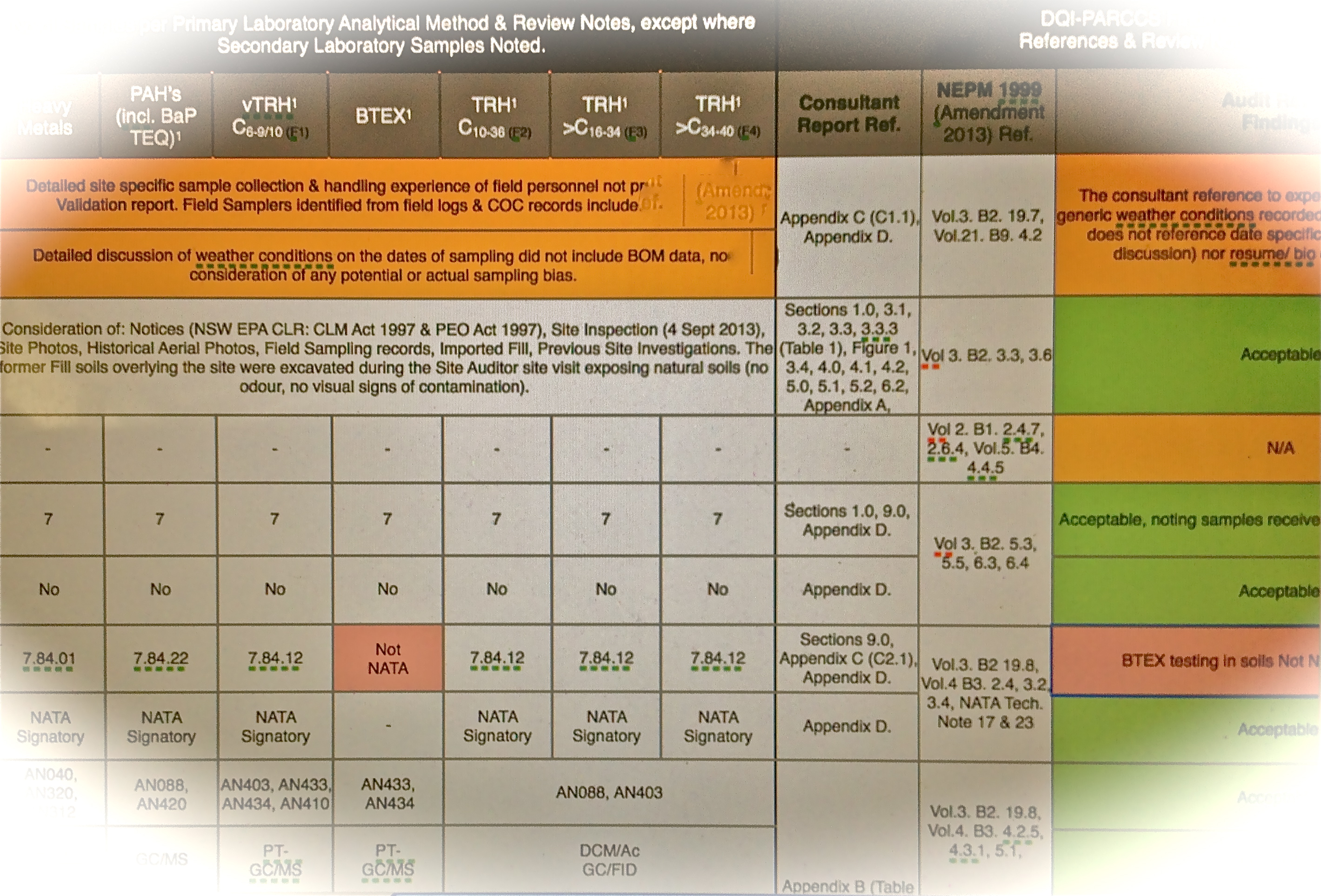 NEPM 2013 Contaminated Land DQO & PARCCS Auditing